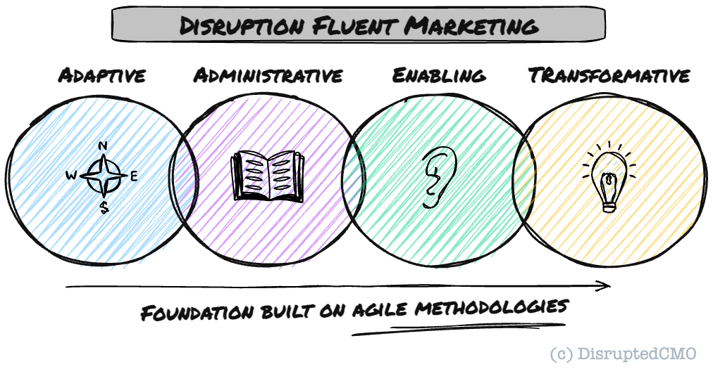 Infographic showing the various leadership styles that make up a disruption-fluent marketing org